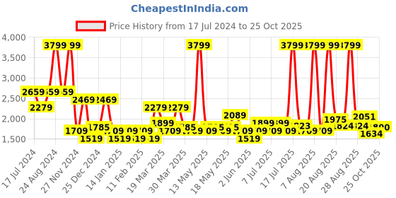 myntra.com U.S. Polo Assn. Men Slim Fit Trousers u.s. polo assn. Price History Graph from 17 Jul 2024 to 25 Oct 2025