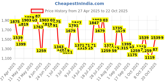 myntra.com U.S. Polo Assn. Men Slim Fit Trousers u.s. polo assn. Price History Graph from 27 Apr 2025 to 20 Oct 2025