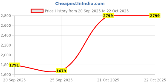 myntra.com U.S. Polo Assn. Men Slim Fit Trousers u.s. polo assn. Price History Graph from 20 Sep 2025 to 22 Oct 2025