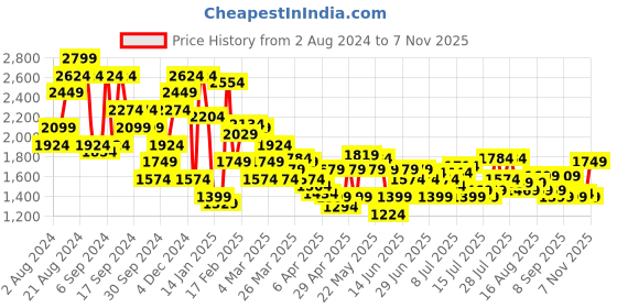 myntra.com U.S. Polo Assn. Men Slim Tapered Fit Cargos u.s. polo assn. Price History Graph from 2 Aug 2024 to 5 Nov 2025