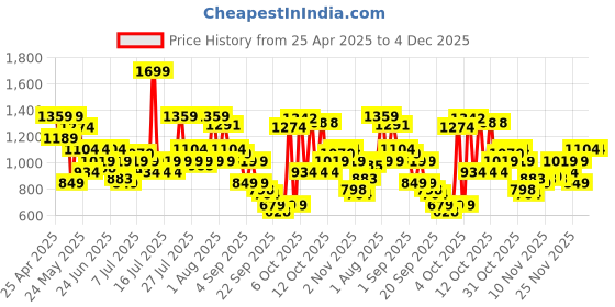 myntra.com U.S. Polo Assn. Men Slip-On u.s. polo assn. Price History Graph from 25 Apr 2025 to 4 Dec 2025
