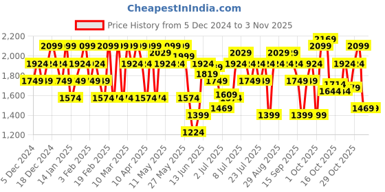 myntra.com U.S. Polo Assn. Men Slip On Casual Driving Shoes u.s. polo assn. Price History Graph from 5 Dec 2024 to 1 Nov 2025
