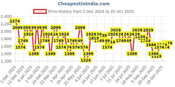myntra.com U.S. Polo Assn. Men Slip On Casual Driving Shoes u.s. polo assn. Price History Graph from 3 Dec 2024 to 25 Oct 2025