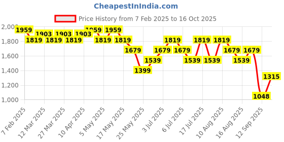 myntra.com U.S. Polo Assn. Men Slip-On Clogs NOAN u.s. polo assn. Price History Graph from 7 Feb 2025 to 16 Oct 2025