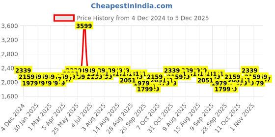 myntra.com U.S. Polo Assn. Men Slip-On Driving Shoes u.s. polo assn. Price History Graph from 4 Dec 2024 to 5 Dec 2025