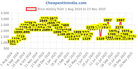 myntra.com U.S. Polo Assn. Men Sneakers u.s. polo assn. Price History Graph from 1 Aug 2024 to 22 Nov 2025