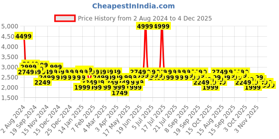 myntra.com U.S. Polo Assn. Men Sneakers u.s. polo assn. Price History Graph from 2 Aug 2024 to 4 Dec 2025