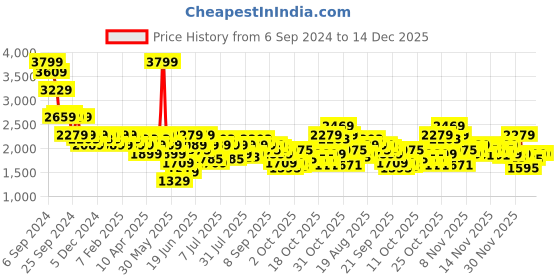 myntra.com U.S. Polo Assn. Men Sneakers u.s. polo assn. Price History Graph from 6 Sep 2024 to 14 Dec 2025