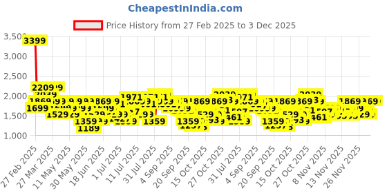 myntra.com U.S. Polo Assn. Men Sneakers u.s. polo assn. Price History Graph from 27 Feb 2025 to 3 Dec 2025