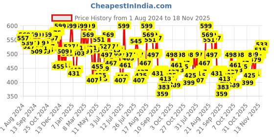 myntra.com U.S. Polo Assn. Men Solid 2Pcs Cotton Mid Rise Basic Briefs OEB09-GP0-P2 u.s. polo assn. Price History Graph from 1 Aug 2024 to 18 Nov 2025