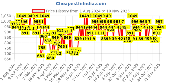 myntra.com U.S. Polo Assn. Men Solid 2Pcs Printed Pure Cotton Boxers OEX05-G01-P2 u.s. polo assn. Price History Graph from 1 Aug 2024 to 19 Nov 2025