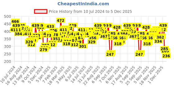 myntra.com U.S. POLO ASSN. MEN SOLID BLACK TRUNKS u.s. polo assn. Price History Graph from 10 Jul 2024 to 5 Dec 2025