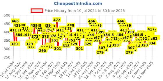 myntra.com U.S. POLO ASSN. MEN SOLID BLACK TRUNKS u.s. polo assn. Price History Graph from 10 Jul 2024 to 29 Nov 2025