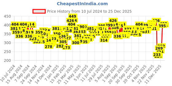 myntra.com U.S. Polo Assn. Men Solid Briefs I704-195-PL u.s. polo assn. Price History Graph from 10 Jul 2024 to 25 Dec 2025