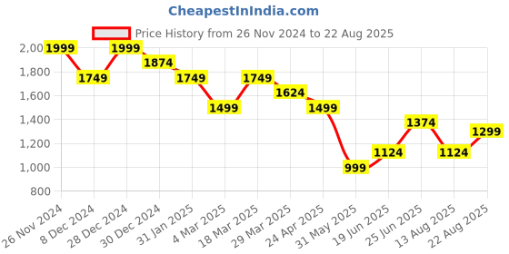 myntra.com U.S. Polo Assn. Men Solid Cotton Slim Fit T-shirt u.s. polo assn. Price History Graph from 26 Nov 2024 to 22 Aug 2025