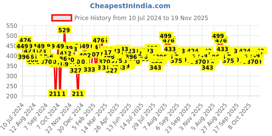 myntra.com U.S. POLO ASSN. MEN SOLID GREY TRUNKS u.s. polo assn. Price History Graph from 10 Jul 2024 to 19 Nov 2025