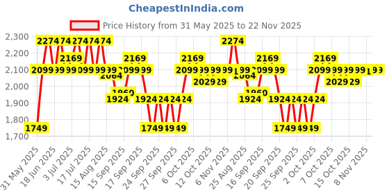 myntra.com U.S. Polo Assn. Men Solid Lace-Up Round Toe Regular Sneaker u.s. polo assn. Price History Graph from 31 May 2025 to 22 Nov 2025