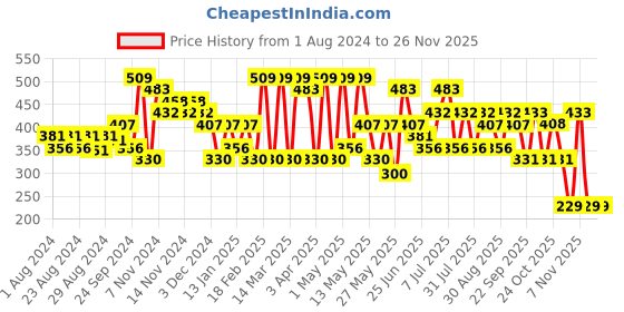 myntra.com U.S. POLO ASSN. MEN SOLID LIGHT GREY TRUNKS u.s. polo assn. Price History Graph from 1 Aug 2024 to 24 Nov 2025