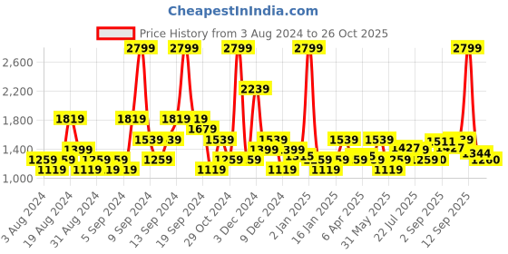 myntra.com U.S. Polo Assn. Men Solid Mid-Rise Austin Trim Fit Chinos Trouser u.s. polo assn. Price History Graph from 3 Aug 2024 to 26 Oct 2025