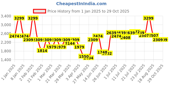 myntra.com U.S. Polo Assn. Men Solid Nylon Slim Fit T-Shirt u.s. polo assn. Price History Graph from 1 Jan 2025 to 29 Oct 2025