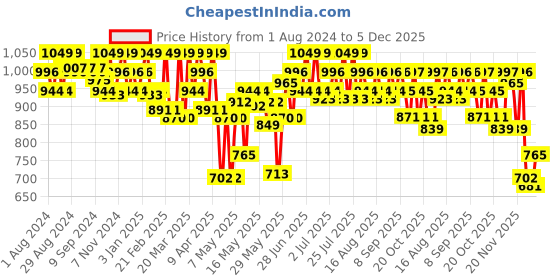 myntra.com U.S. Polo Assn. Men Solid Pack Of 2 Printed Pure Cotton Boxers OEX05-195-P2 u.s. polo assn. Price History Graph from 1 Aug 2024 to 5 Dec 2025