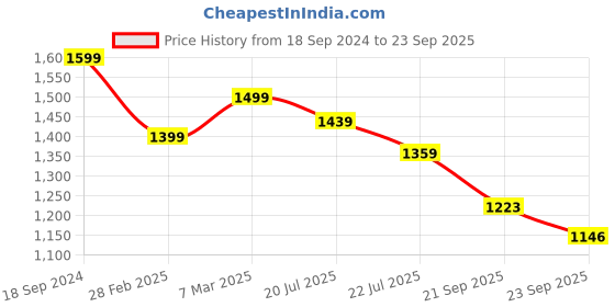 myntra.com U.S. Polo Assn. Men Solid Polo Collar Cotton Slim Fit T-Shirt u.s. polo assn. Price History Graph from 18 Sep 2024 to 23 Sep 2025