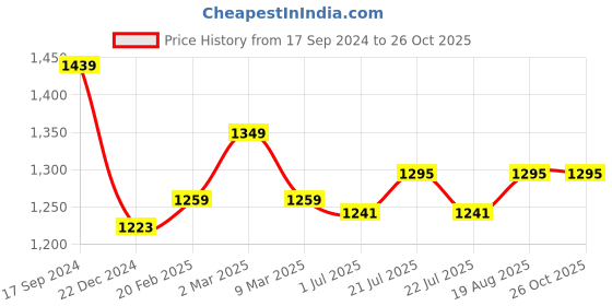 myntra.com U.S. Polo Assn. Men Solid Polo Collar Cotton Slim Fit T-Shirt u.s. polo assn. Price History Graph from 17 Sep 2024 to 25 Oct 2025