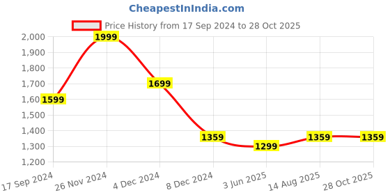 myntra.com U.S. Polo Assn. Men Solid Polo Collar Cotton Slim Fit T-Shirt u.s. polo assn. Price History Graph from 17 Sep 2024 to 27 Oct 2025