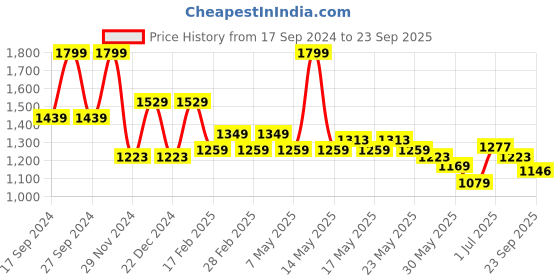 myntra.com U.S. Polo Assn. Men Solid Polo Collar Cotton Slim Fit T-Shirt u.s. polo assn. Price History Graph from 17 Sep 2024 to 23 Sep 2025
