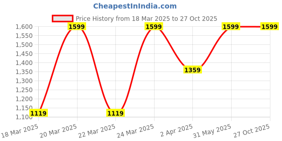 myntra.com U.S. Polo Assn. Men Solid Polo Collar Cotton Slim Fit T-Shirt u.s. polo assn. Price History Graph from 18 Mar 2025 to 27 Oct 2025