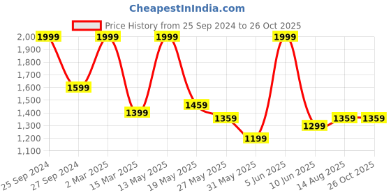 myntra.com U.S. Polo Assn. Men Solid Polo Collar Cotton Slim Fit T-Shirt u.s. polo assn. Price History Graph from 25 Sep 2024 to 25 Oct 2025