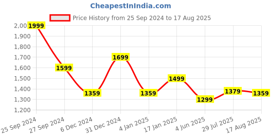 myntra.com U.S. Polo Assn. Men Solid Polo Collar Cotton Slim Fit T-Shirt u.s. polo assn. Price History Graph from 25 Sep 2024 to 17 Aug 2025