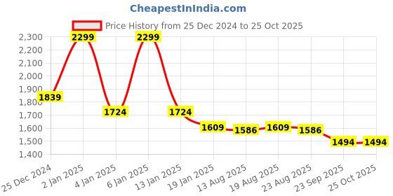 myntra.com U.S. Polo Assn. Men Solid Polo Collar Cotton Slim Fit T-Shirt u.s. polo assn. Price History Graph from 25 Dec 2024 to 24 Oct 2025