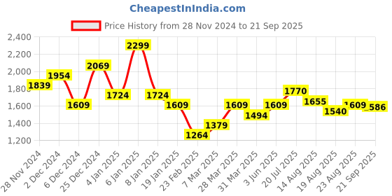 myntra.com U.S. Polo Assn. Men Solid Polo Collar Cotton Slim Fit T-shirt u.s. polo assn. Price History Graph from 28 Nov 2024 to 21 Sep 2025