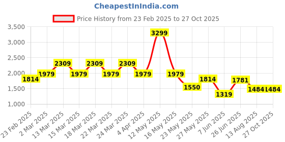 myntra.com U.S. Polo Assn. Men Solid Polo Collar Cotton Slim Fit T-shirt u.s. polo assn. Price History Graph from 23 Feb 2025 to 27 Oct 2025