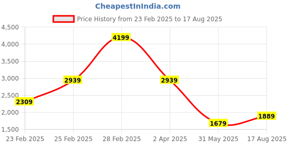 myntra.com U.S. Polo Assn. Men Solid Polo Collar Cotton Slim Fit T-shirt u.s. polo assn. Price History Graph from 23 Feb 2025 to 17 Aug 2025