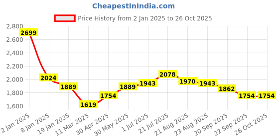 myntra.com U.S. Polo Assn. Men Solid Polo Collar Cotton Slim Fit T-shirt u.s. polo assn. Price History Graph from 2 Jan 2025 to 24 Oct 2025