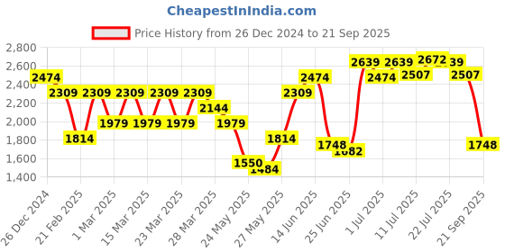 myntra.com U.S. Polo Assn. Men Solid Polo Collar Nylon Slim Fit T-Shirt u.s. polo assn. Price History Graph from 26 Dec 2024 to 21 Sep 2025