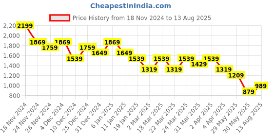 myntra.com U.S. Polo Assn. Men Solid Polo Collar Pure Cotton Slim Fit T-shirt u.s. polo assn. Price History Graph from 18 Nov 2024 to 13 Aug 2025
