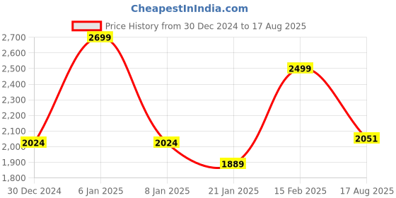 myntra.com U.S. Polo Assn. Men Solid Polo Collar Pure Cotton Slim Fit T-shirt u.s. polo assn. Price History Graph from 30 Dec 2024 to 17 Aug 2025
