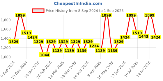 myntra.com U.S. Polo Assn. Men Solid Polo Collar Slim Fit T-shirt u.s. polo assn. Price History Graph from 8 Sep 2024 to 1 Sep 2025