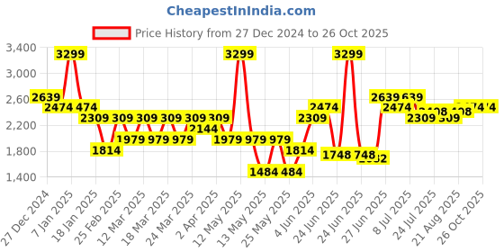 myntra.com U.S. Polo Assn. Men Solid Polo Collar Slim Fit T-Shirt u.s. polo assn. Price History Graph from 27 Dec 2024 to 26 Oct 2025