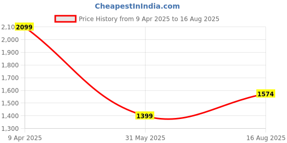 myntra.com U.S. Polo Assn. Men Solid Polo Collar Slim Fit T-shirt u.s. polo assn. Price History Graph from 9 Apr 2025 to 16 Aug 2025
