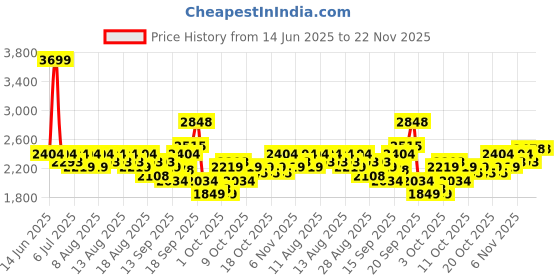 myntra.com U.S. Polo Assn. Men Solid PU Regular Sneakers u.s. polo assn. Price History Graph from 14 Jun 2025 to 22 Nov 2025