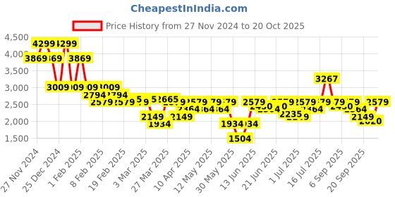 myntra.com U.S. Polo Assn. Men Solid PU Sneakers u.s. polo assn. Price History Graph from 27 Nov 2024 to 20 Oct 2025