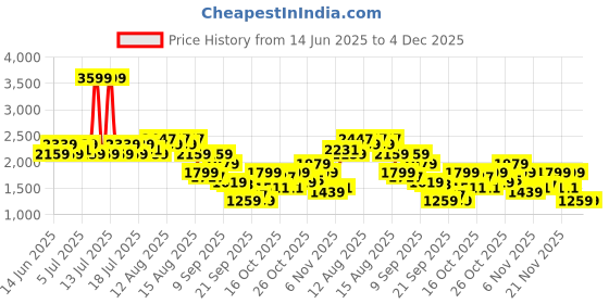 myntra.com U.S. Polo Assn. Men Solid Regular Sneakers u.s. polo assn. Price History Graph from 14 Jun 2025 to 4 Dec 2025