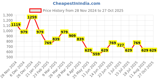 myntra.com U.S. Polo Assn. Men Solid Round Neck Cotton Slim Fit T-Shirt u.s. polo assn. Price History Graph from 28 Nov 2024 to 27 Oct 2025