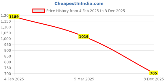 myntra.com U.S. Polo Assn. Men Solid Round Neck Cotton Slim Fit T-Shirt u.s. polo assn. Price History Graph from 4 Feb 2025 to 3 Dec 2025