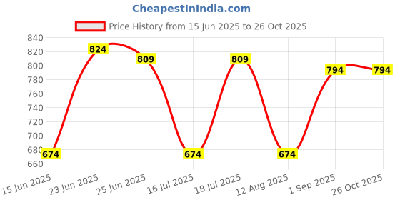 myntra.com U.S. Polo Assn. Men Solid Round Neck Cotton Slim Fit T-shirt u.s. polo assn. Price History Graph from 15 Jun 2025 to 26 Oct 2025