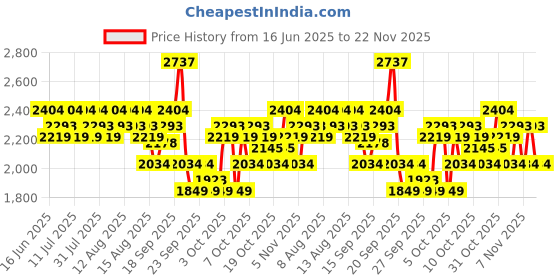 myntra.com U.S. Polo Assn. Men Solid Round Toe Regular Sneakers u.s. polo assn. Price History Graph from 16 Jun 2025 to 22 Nov 2025